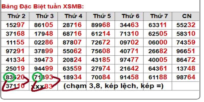 Hướng Dẫn Sử Dụng Bảng Đặc Biệt Tuần Dự Đoán KQXS 6 Thống kê bảng đặc biệt tuần hay nhất