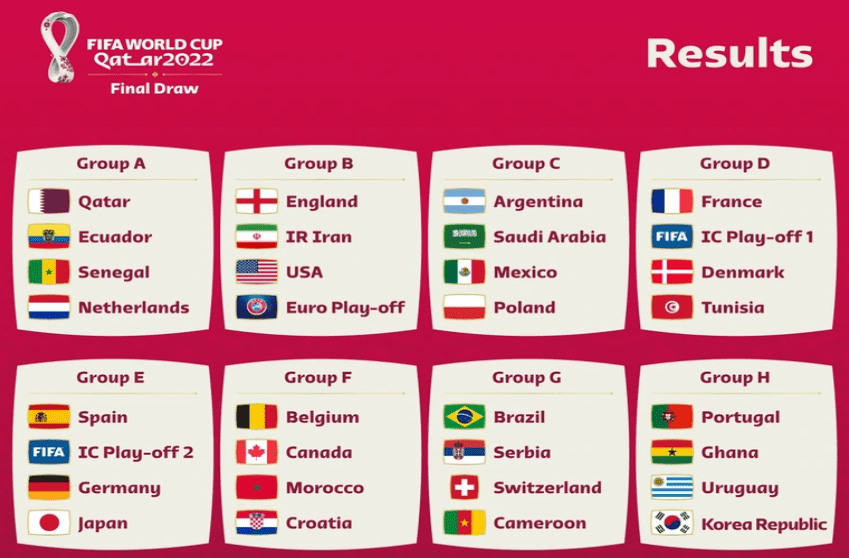 Play off World Cup 2022 Châu Âu Cơ Hội Sẽ Dành Cho Ai? 9 Các bảng đấu chính thức sau vòng loại đá play off world cup 2022