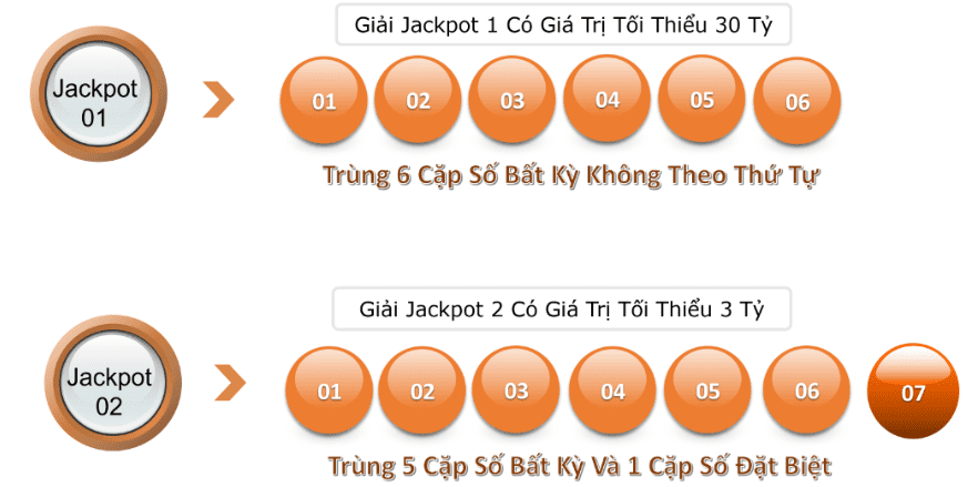 Hóa đại gia với giải xổ số Power trăm tỷ tại nhà cái New88 5 New88 giải thích cơ cấu giải xổ số Power tại Vietlott